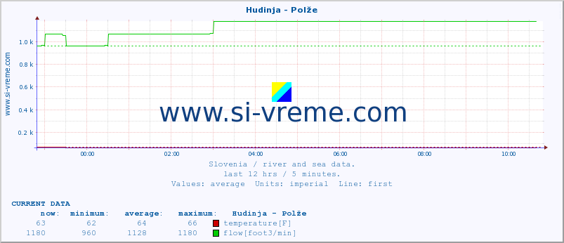  :: Hudinja - Polže :: temperature | flow | height :: last day / 5 minutes.