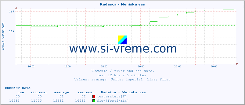  :: Radešca - Meniška vas :: temperature | flow | height :: last day / 5 minutes.