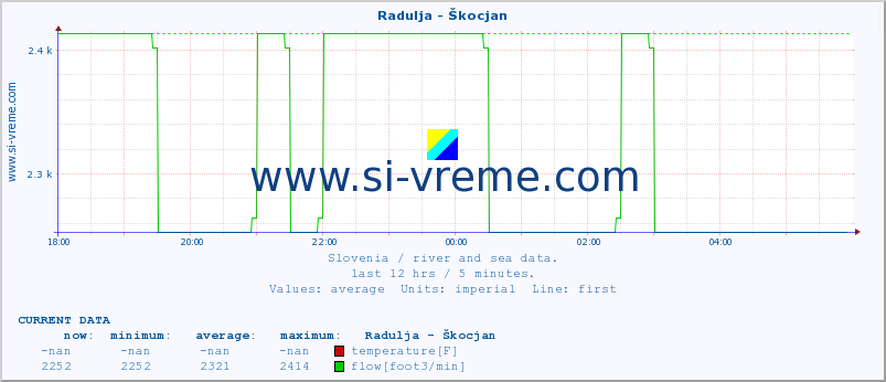  :: Radulja - Škocjan :: temperature | flow | height :: last day / 5 minutes.