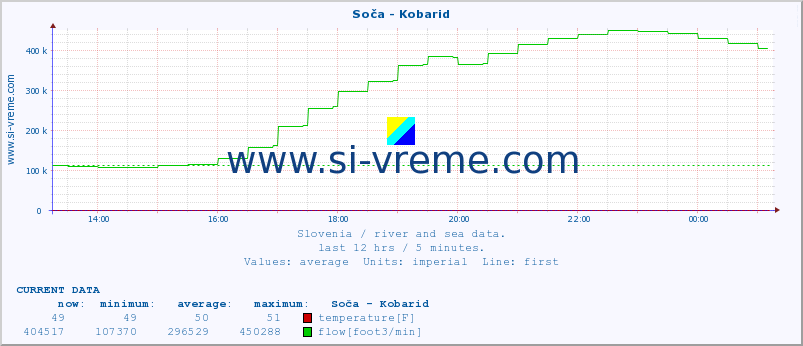  :: Soča - Kobarid :: temperature | flow | height :: last day / 5 minutes.