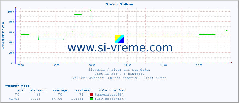  :: Soča - Solkan :: temperature | flow | height :: last day / 5 minutes.