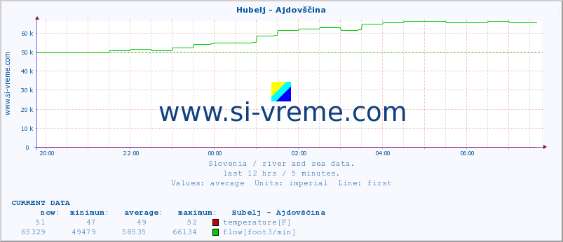  :: Hubelj - Ajdovščina :: temperature | flow | height :: last day / 5 minutes.