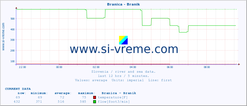  :: Branica - Branik :: temperature | flow | height :: last day / 5 minutes.