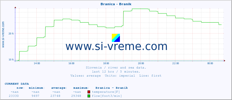  :: Branica - Branik :: temperature | flow | height :: last day / 5 minutes.