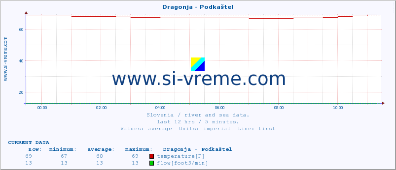  :: Dragonja - Podkaštel :: temperature | flow | height :: last day / 5 minutes.