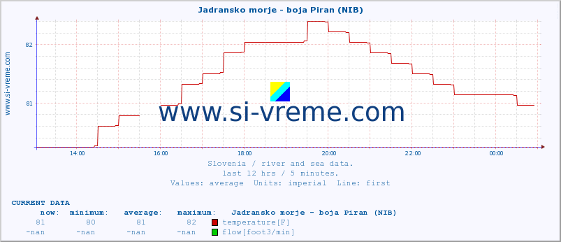  :: Jadransko morje - boja Piran (NIB) :: temperature | flow | height :: last day / 5 minutes.