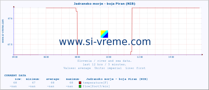  :: Jadransko morje - boja Piran (NIB) :: temperature | flow | height :: last day / 5 minutes.