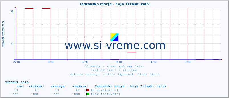  :: Jadransko morje - boja Tržaski zaliv :: temperature | flow | height :: last day / 5 minutes.