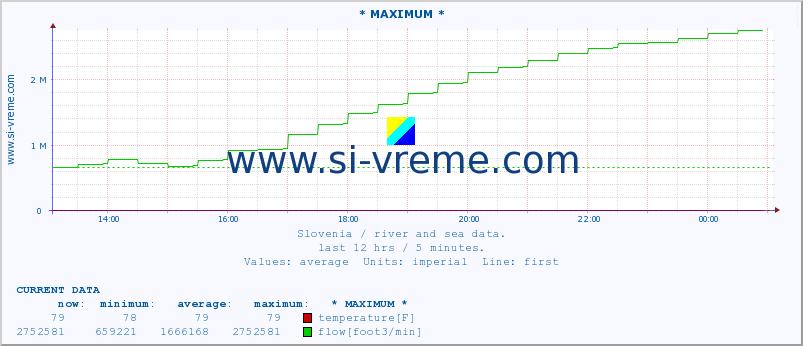  :: * MAXIMUM * :: temperature | flow | height :: last day / 5 minutes.