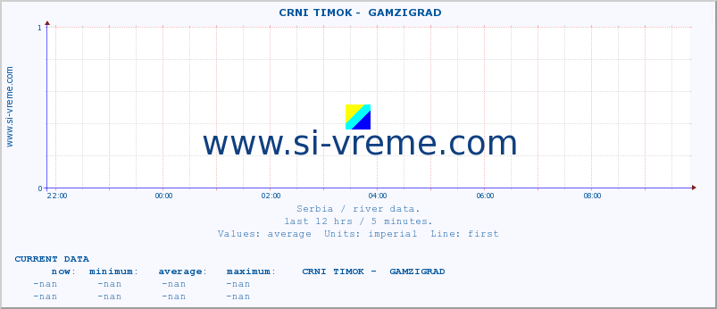  ::  CRNI TIMOK -  GAMZIGRAD :: height |  |  :: last day / 5 minutes.