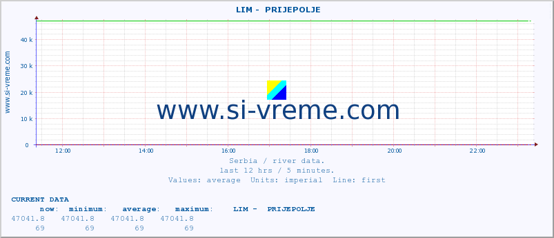  ::  LIM -  PRIJEPOLJE :: height |  |  :: last day / 5 minutes.