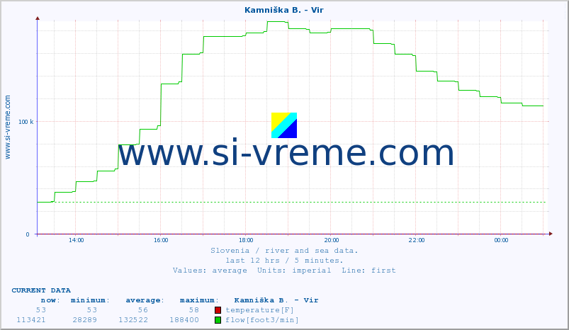  :: Kamniška B. - Vir :: temperature | flow | height :: last day / 5 minutes.