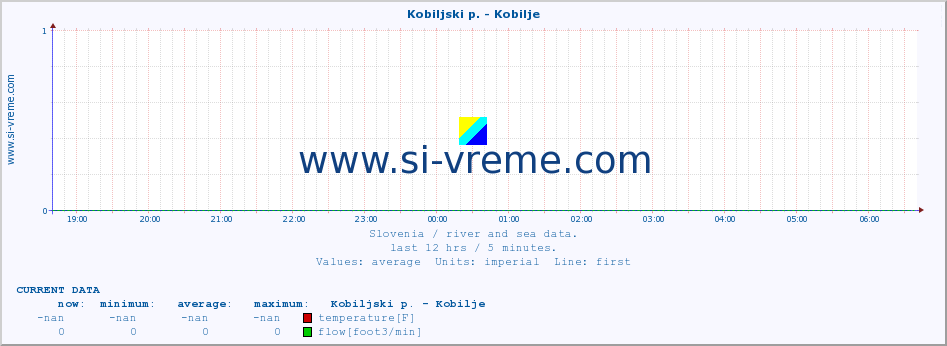  :: Kobiljski p. - Kobilje :: temperature | flow | height :: last day / 5 minutes.