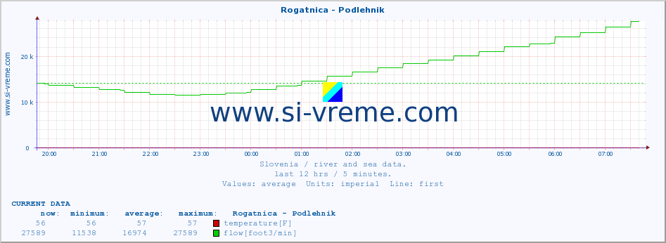  :: Rogatnica - Podlehnik :: temperature | flow | height :: last day / 5 minutes.