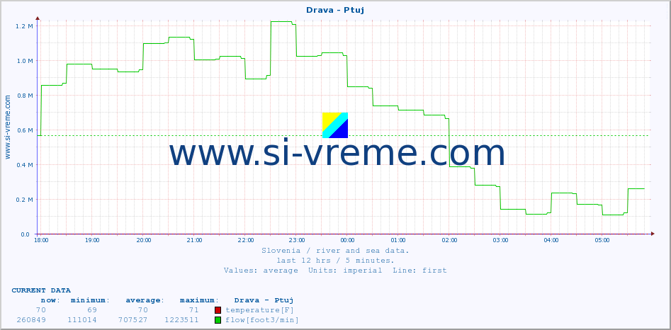  :: Drava - Ptuj :: temperature | flow | height :: last day / 5 minutes.