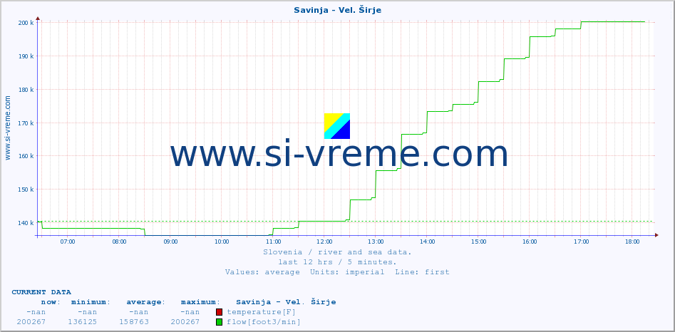  :: Savinja - Vel. Širje :: temperature | flow | height :: last day / 5 minutes.