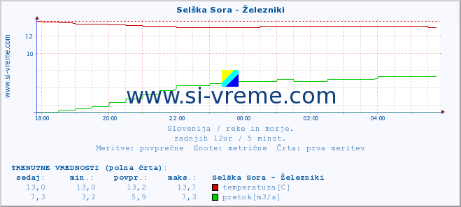 POVPREČJE :: Selška Sora - Železniki :: temperatura | pretok | višina :: zadnji dan / 5 minut.