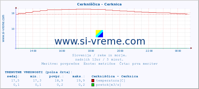 POVPREČJE :: Cerkniščica - Cerknica :: temperatura | pretok | višina :: zadnji dan / 5 minut.