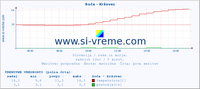 POVPREČJE :: Soča - Kršovec :: temperatura | pretok | višina :: zadnji dan / 5 minut.