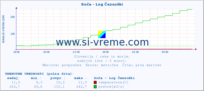 POVPREČJE :: Soča - Log Čezsoški :: temperatura | pretok | višina :: zadnji dan / 5 minut.