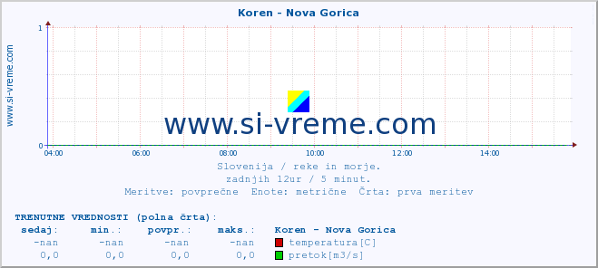 POVPREČJE :: Koren - Nova Gorica :: temperatura | pretok | višina :: zadnji dan / 5 minut.