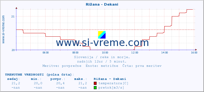 POVPREČJE :: Rižana - Dekani :: temperatura | pretok | višina :: zadnji dan / 5 minut.