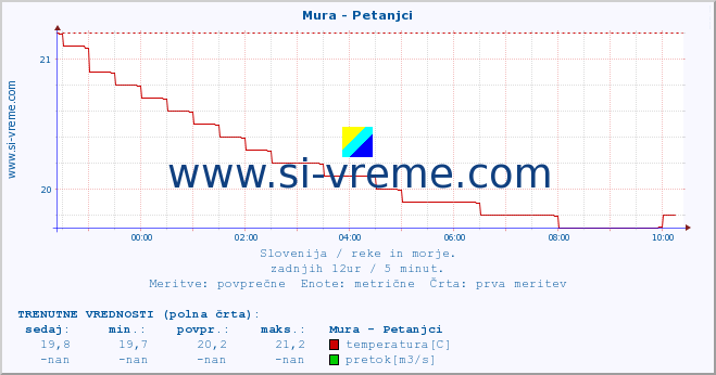 POVPREČJE :: Mura - Petanjci :: temperatura | pretok | višina :: zadnji dan / 5 minut.