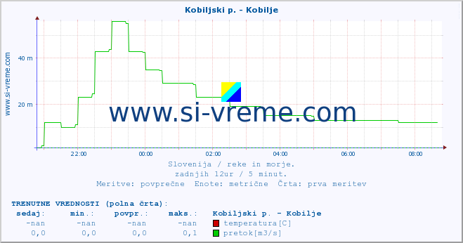 POVPREČJE :: Kobiljski p. - Kobilje :: temperatura | pretok | višina :: zadnji dan / 5 minut.