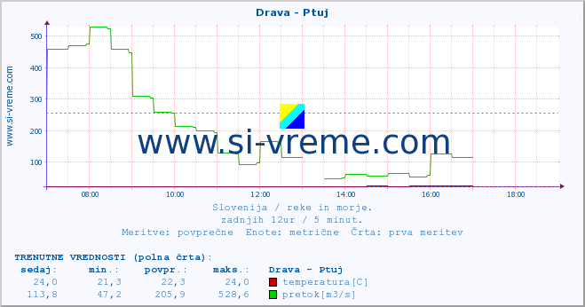 POVPREČJE :: Drava - Ptuj :: temperatura | pretok | višina :: zadnji dan / 5 minut.