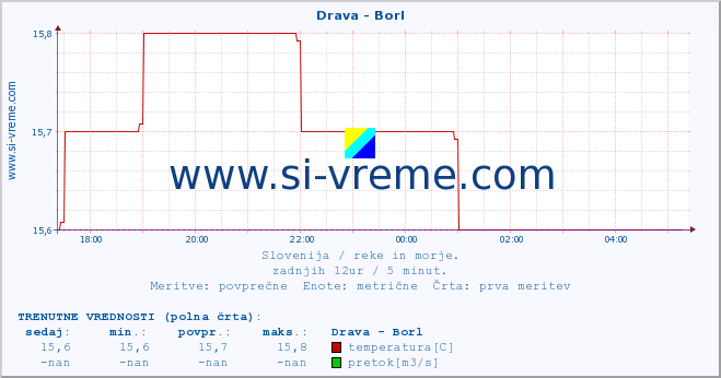 POVPREČJE :: Drava - Borl :: temperatura | pretok | višina :: zadnji dan / 5 minut.