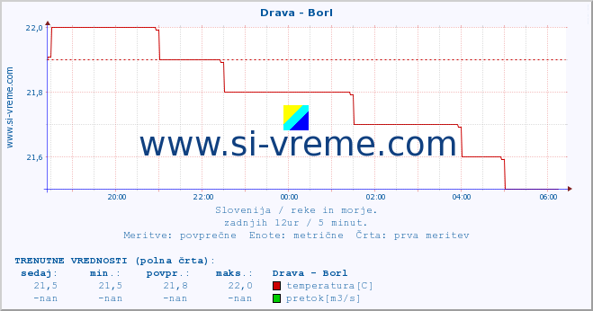 POVPREČJE :: Drava - Borl :: temperatura | pretok | višina :: zadnji dan / 5 minut.