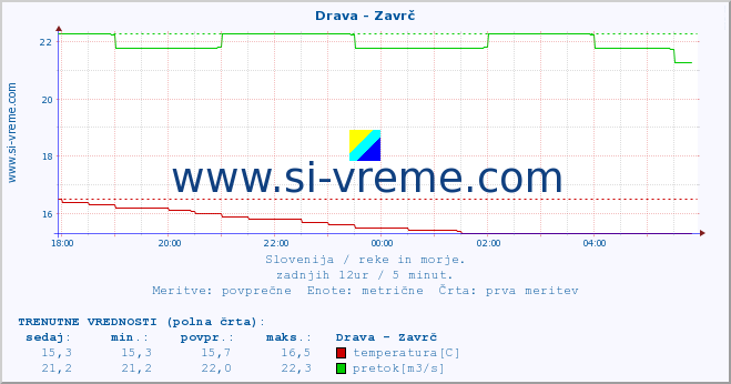 POVPREČJE :: Drava - Zavrč :: temperatura | pretok | višina :: zadnji dan / 5 minut.