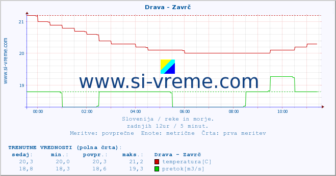 POVPREČJE :: Drava - Zavrč :: temperatura | pretok | višina :: zadnji dan / 5 minut.