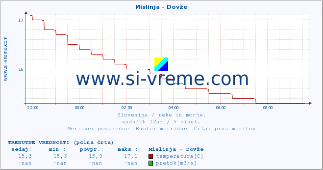 POVPREČJE :: Mislinja - Dovže :: temperatura | pretok | višina :: zadnji dan / 5 minut.