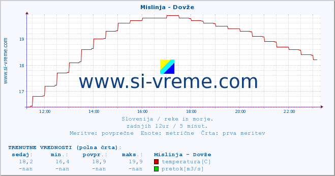 POVPREČJE :: Mislinja - Dovže :: temperatura | pretok | višina :: zadnji dan / 5 minut.