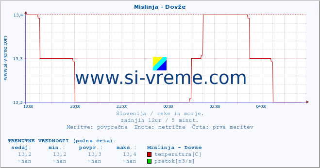 POVPREČJE :: Mislinja - Dovže :: temperatura | pretok | višina :: zadnji dan / 5 minut.