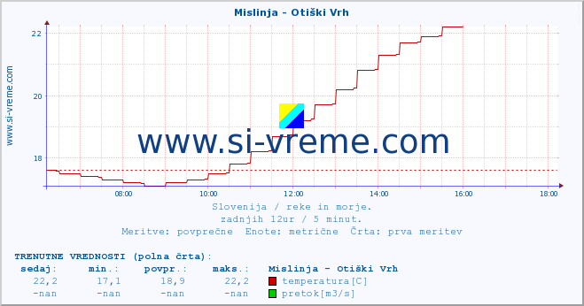 POVPREČJE :: Mislinja - Otiški Vrh :: temperatura | pretok | višina :: zadnji dan / 5 minut.