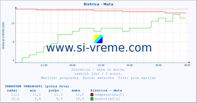 POVPREČJE :: Bistrica - Muta :: temperatura | pretok | višina :: zadnji dan / 5 minut.