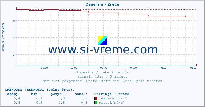 POVPREČJE :: Dravinja - Zreče :: temperatura | pretok | višina :: zadnji dan / 5 minut.