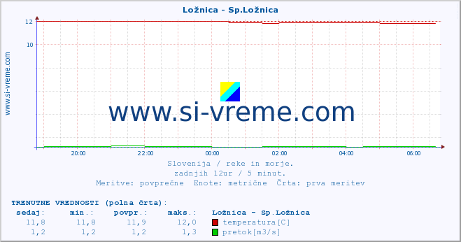 POVPREČJE :: Ložnica - Sp.Ložnica :: temperatura | pretok | višina :: zadnji dan / 5 minut.