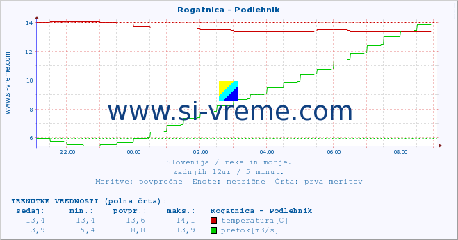 POVPREČJE :: Rogatnica - Podlehnik :: temperatura | pretok | višina :: zadnji dan / 5 minut.