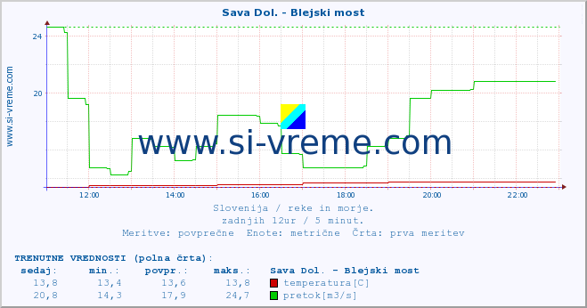 POVPREČJE :: Sava Dol. - Blejski most :: temperatura | pretok | višina :: zadnji dan / 5 minut.