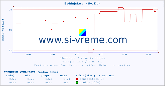 POVPREČJE :: Bohinjsko j. - Sv. Duh :: temperatura | pretok | višina :: zadnji dan / 5 minut.