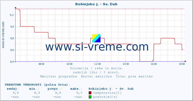 POVPREČJE :: Bohinjsko j. - Sv. Duh :: temperatura | pretok | višina :: zadnji dan / 5 minut.