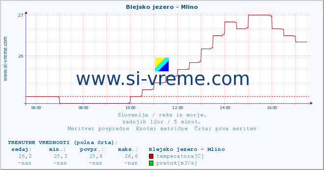 POVPREČJE :: Blejsko jezero - Mlino :: temperatura | pretok | višina :: zadnji dan / 5 minut.