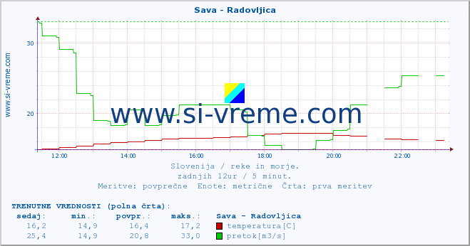 POVPREČJE :: Sava - Radovljica :: temperatura | pretok | višina :: zadnji dan / 5 minut.