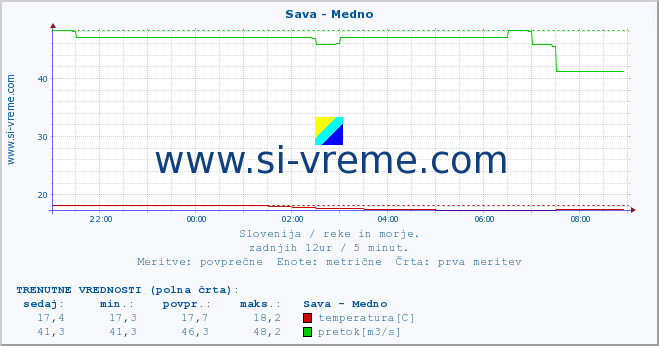 POVPREČJE :: Sava - Medno :: temperatura | pretok | višina :: zadnji dan / 5 minut.