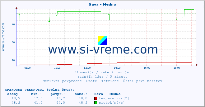 POVPREČJE :: Sava - Medno :: temperatura | pretok | višina :: zadnji dan / 5 minut.