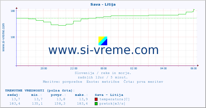 POVPREČJE :: Sava - Litija :: temperatura | pretok | višina :: zadnji dan / 5 minut.