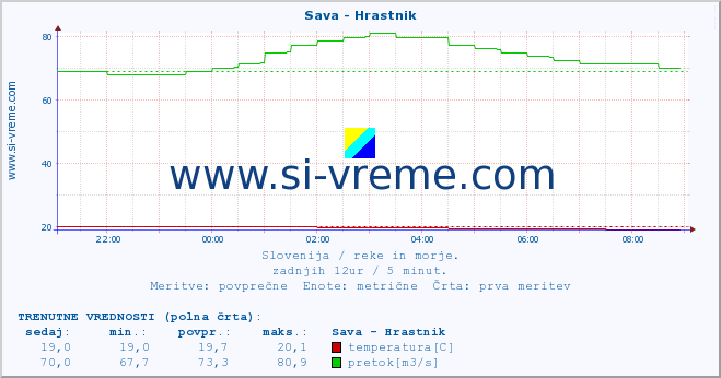 POVPREČJE :: Sava - Hrastnik :: temperatura | pretok | višina :: zadnji dan / 5 minut.